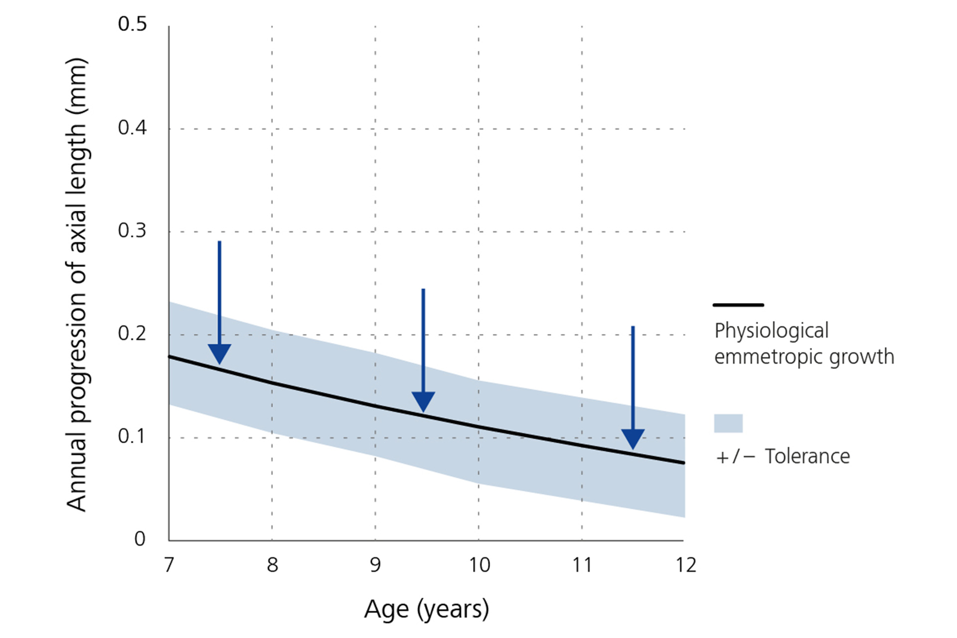 A line graph that shows the annual reduction in progression of axial length—baseline by age.