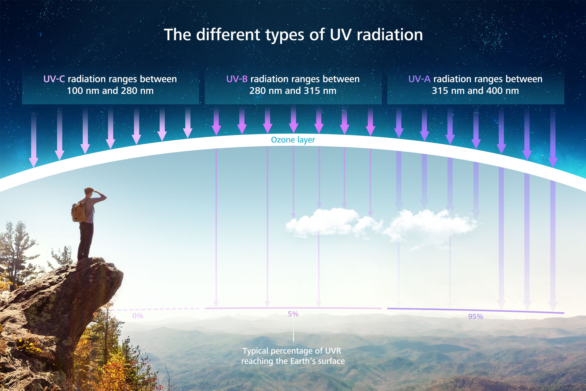 Les différents types de rayonnement UV