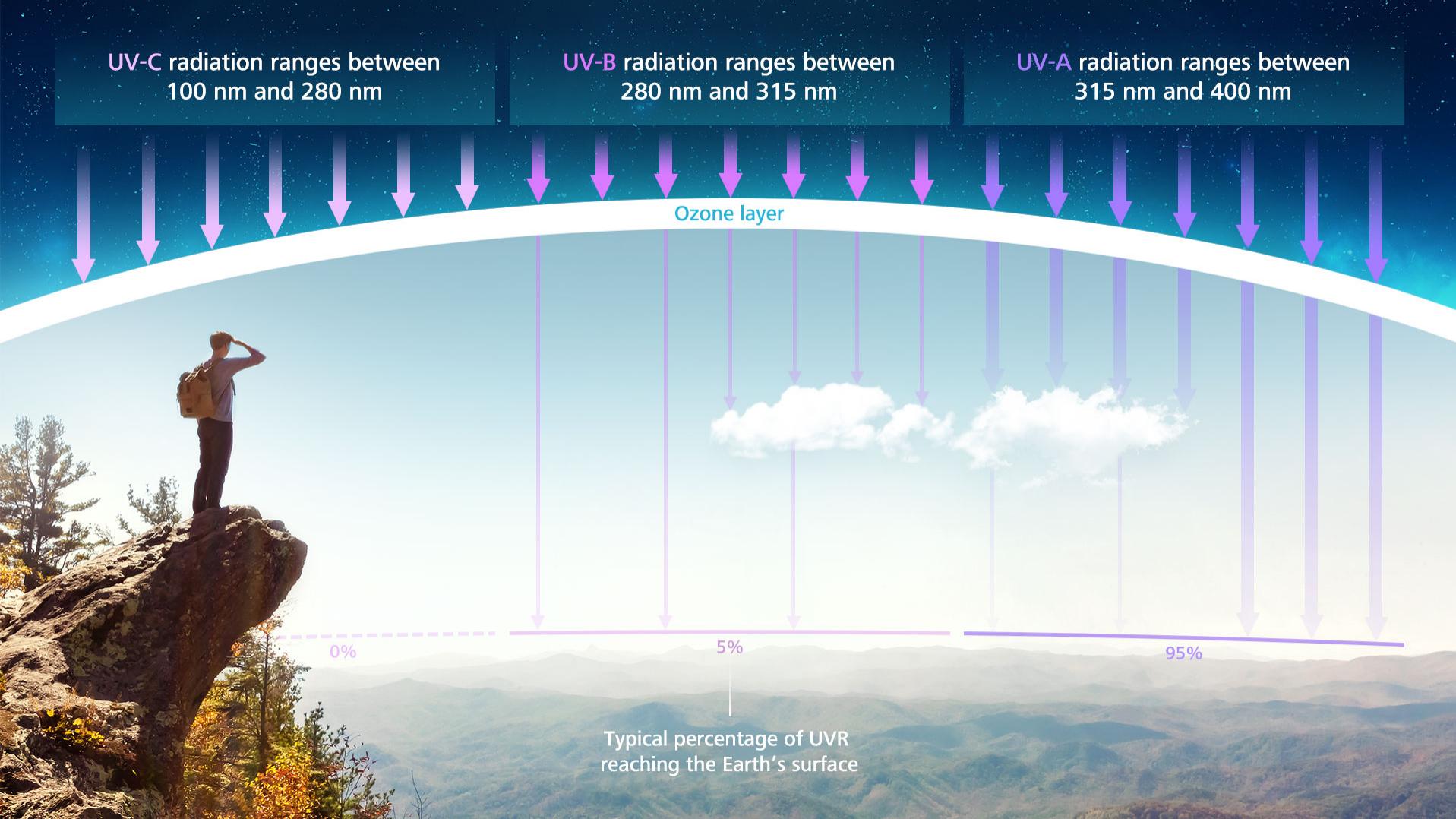 Les différents types de rayonnement UV