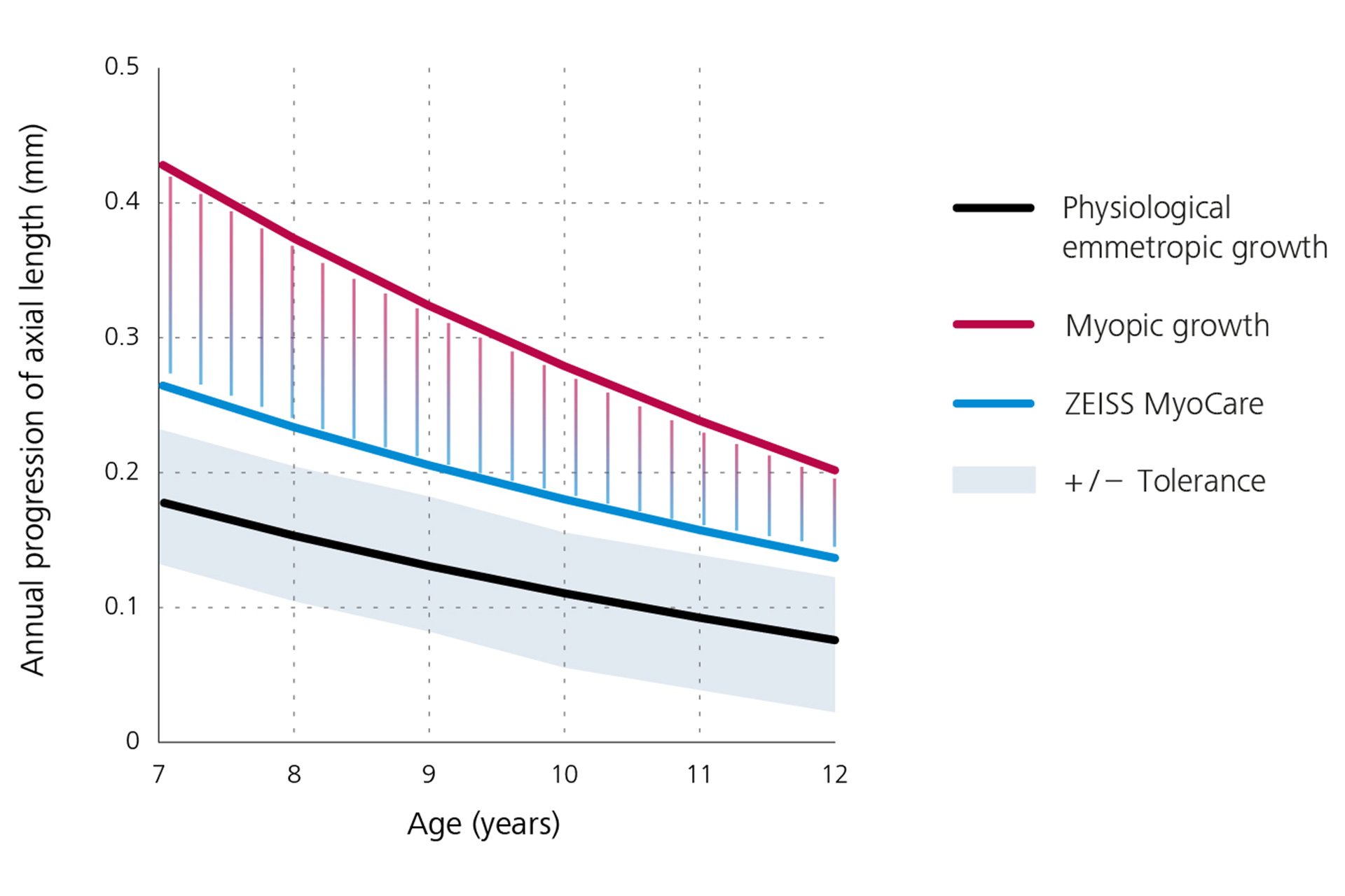 A line graph that displays annual progression of axial length showing physiological emmetropic growth in black at the bottom, myopic growth in red on top and the results for ZEISS MyoCare lenses in blue in the middle. This graph indicates that myopia progression is below the myopic growth curve when ZEISS MyoCare lenses are worn.  